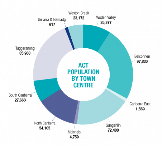 ACT Population By Town Centre 2020
